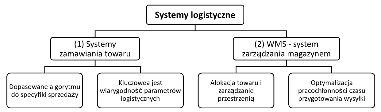 Systemy logistyczne