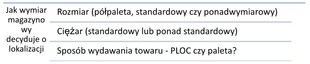 Jak wymiar magazynowy decyduje o lokalizacji