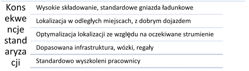 Konsekwencje standaryzacji