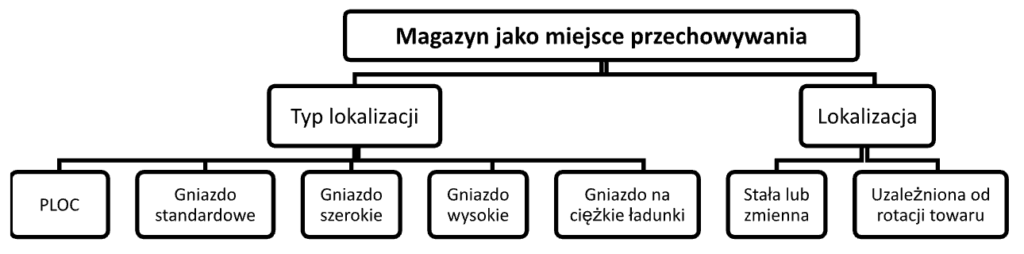 Magazyn jako miejsce przechowywania