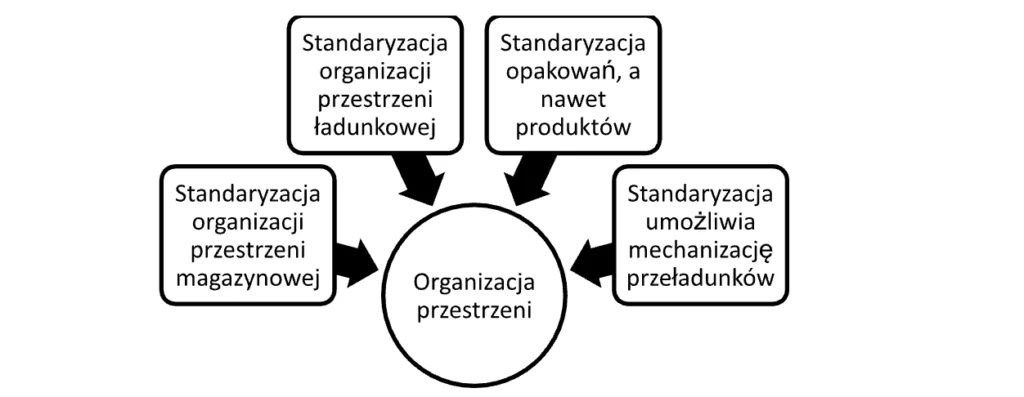 Organizacja przestrzeni