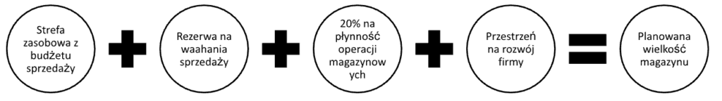 Planowana wielkość magazynu