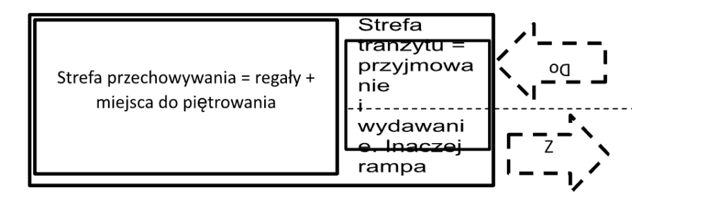 Przepływ towaru