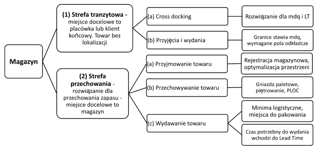 Struktura magazynu